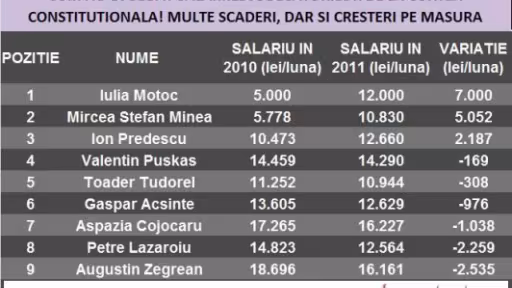 251866-salarii-judecatori-ccr.jpg